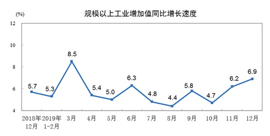 2019年12月份规模以上工业增加值增长6.9%