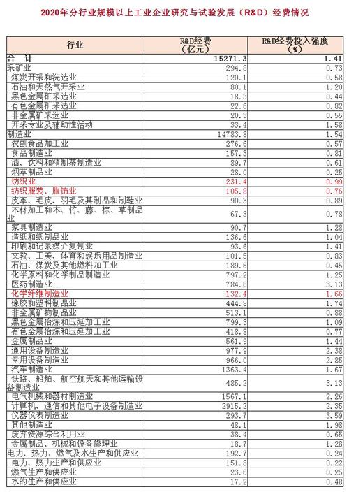 去年我国研发经费投入强度为2.40%，纺织业存在差距