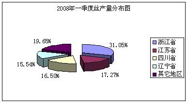 2008年一季度纺织行业规模以上企业丝产量超4万吨