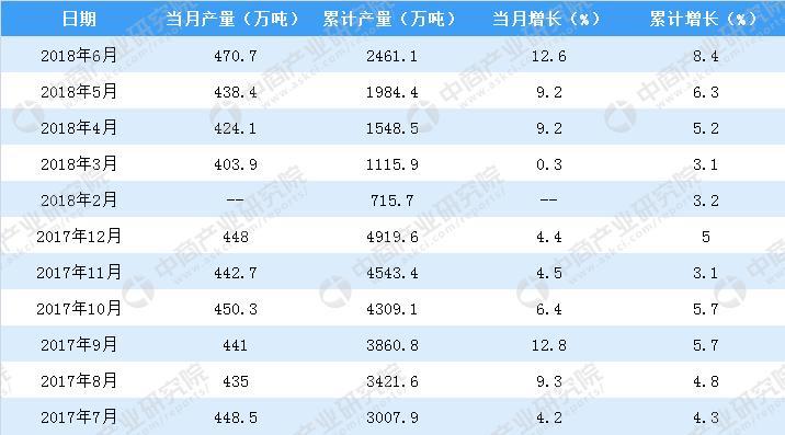 2018年上半年全国化学纤维产量累计增长8.4%