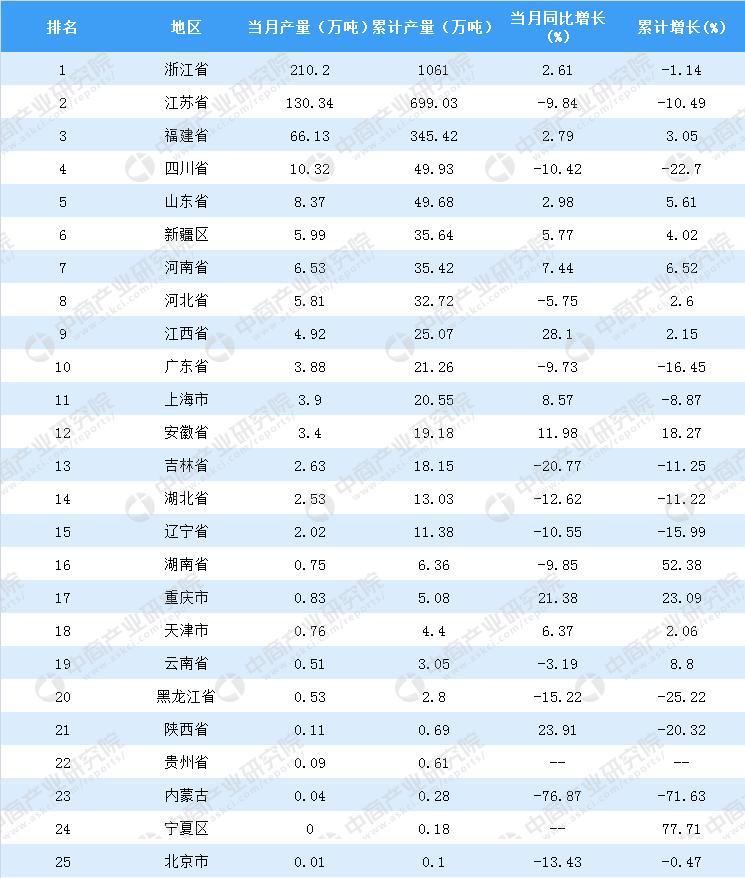 2018年上半年全国化学纤维产量累计增长8.4%