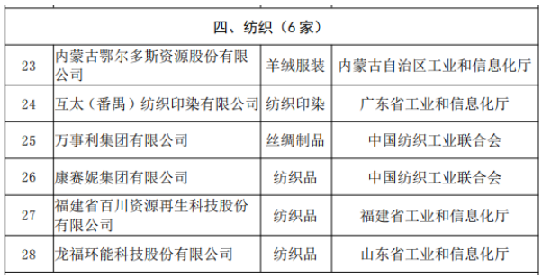 6家纺企成为首批绿色产品设计示范企业