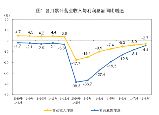 1—8月份全国规模以上工业企业利润下降4.4%