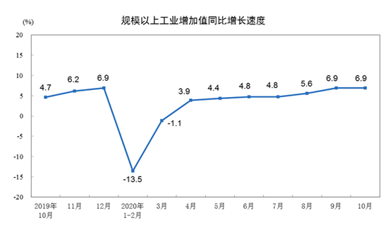 10月份规模以上工业增加值同比增长6.9%