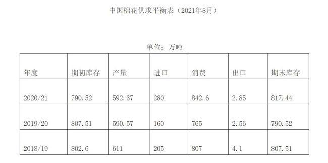 7月棉花形势月报：纺织需求旺盛 棉价大幅上涨