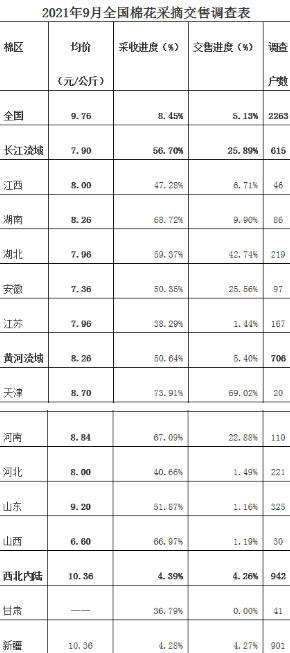 全国棉花产量预测及采摘交售进度调查(2021年9月)