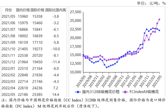 农业农村部：2022年5月棉花供需形势分析月报