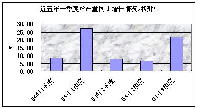 2008年一季度纺织行业规模以上企业丝产量超4万吨