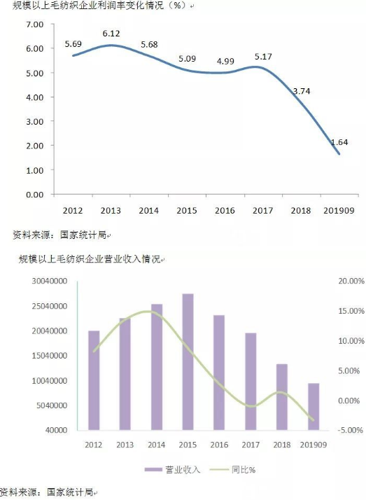 2019年前三季度毛纺行业利润较上年有所下滑