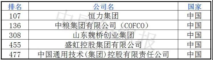 中国5家涉纺企业上榜《财富》世界500强