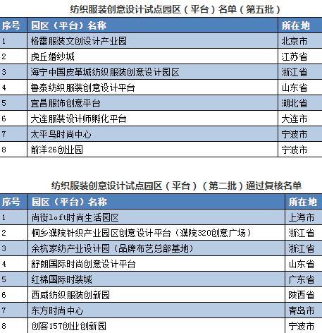 第五批纺织服装创意设计试点园区（平台）名单发布