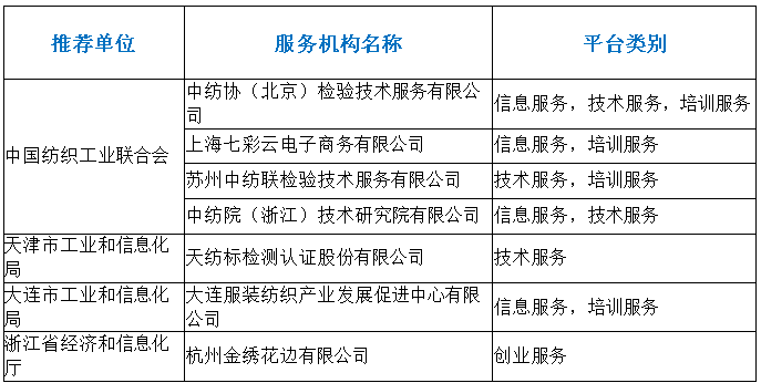 7家纺织服务机构入选“2020年度国家中小企业公共服务示范平台”