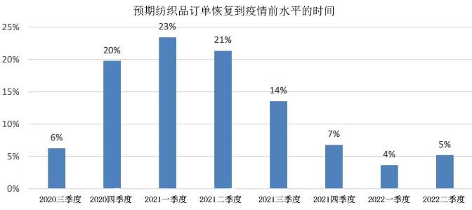 ITMF：全球纺织品订单今年四季度恢复正常