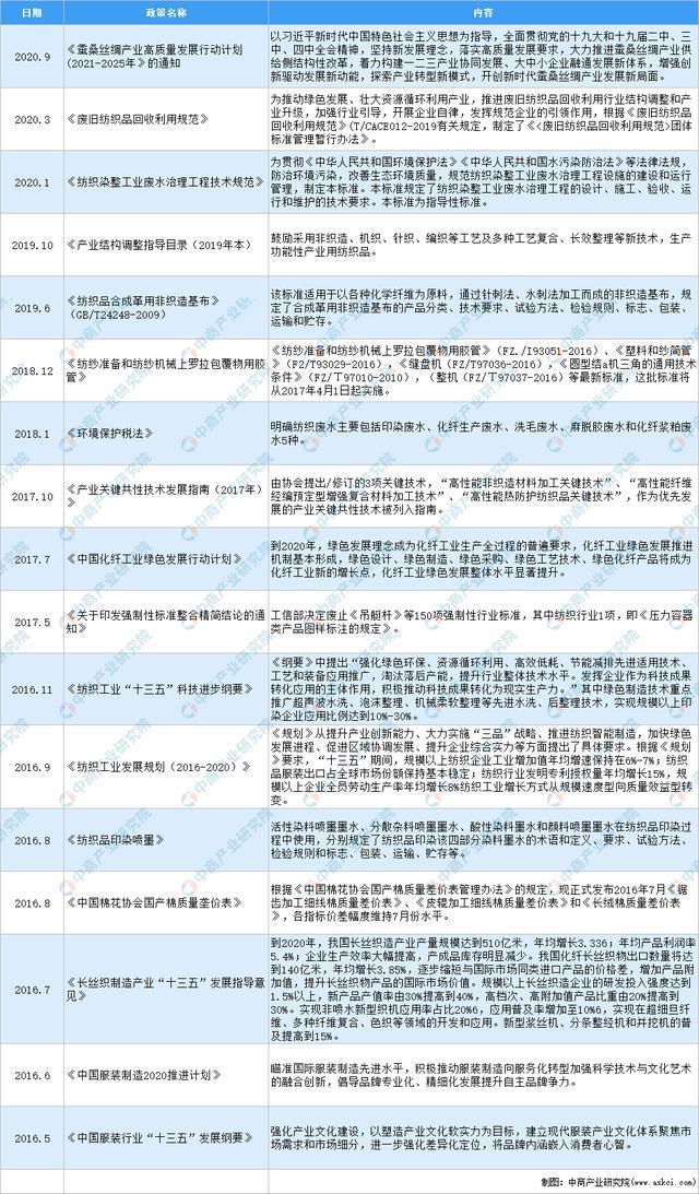 2021年中国纺织行业最新政策汇总一览